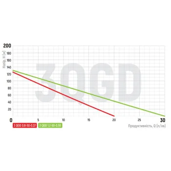 Насос глибинний шнековий Koer 3QGD 0.8-50-0.37 (KP2646)