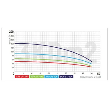 Центробіжний насос Koer 3KDm 2/15+40М 1