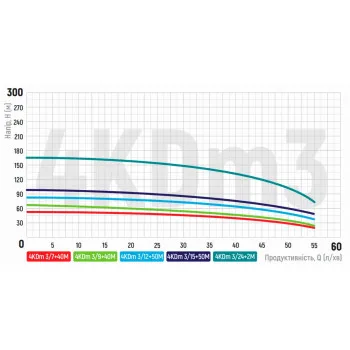 Центробіжний насос Koer 4KDm 3/7+40М 1 1/4