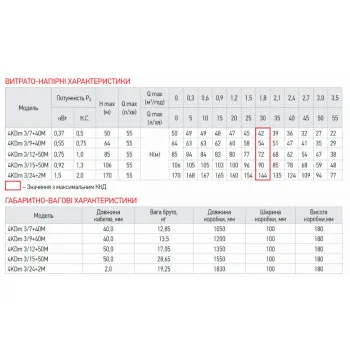 Центробежный насос Koer 4KDm 3/24+2М 1 1/4