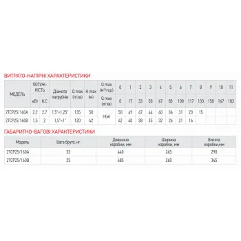 Насос поверхностный центробежный Koer 2TCP25/160B 1,5